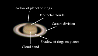 Saturn explained